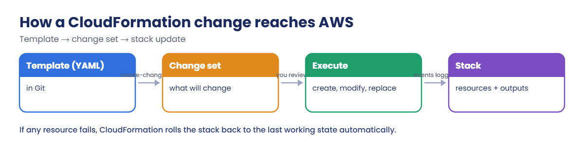 AWS CloudFormation change flow: template, change set, execute, stack