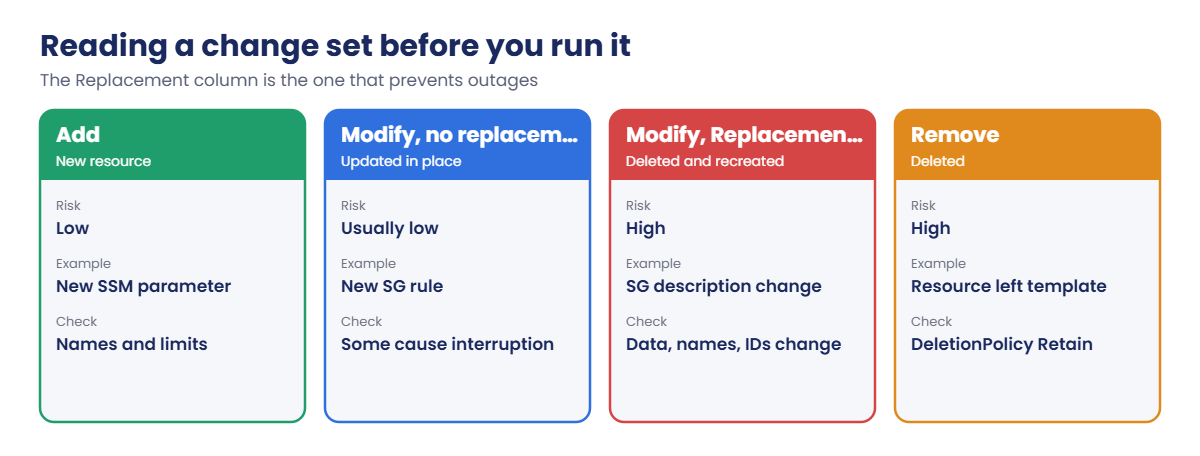 Reading a CloudFormation change set: add, modify, replacement and remove