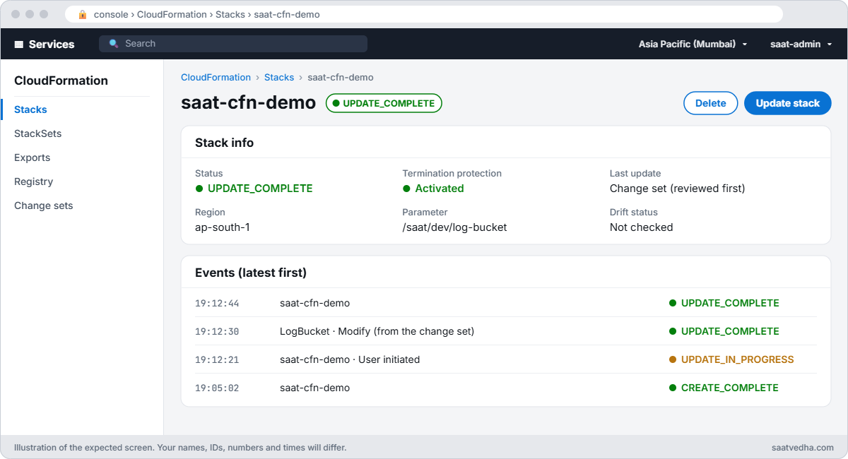 CloudFormation stack saat-cfn-demo with UPDATE_COMPLETE status and termination protection activated
