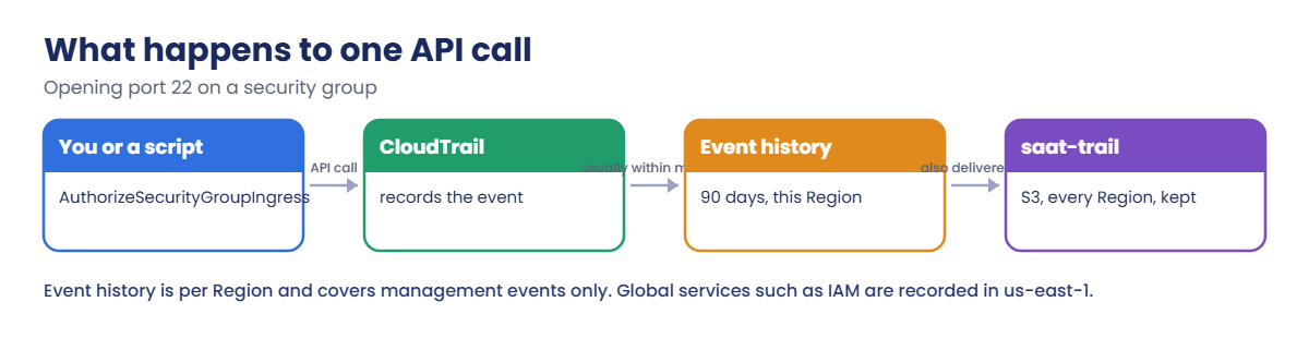 AWS CloudTrail flow: API call, event recorded, event history and trail to S3