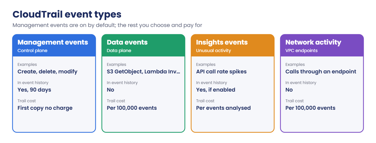 AWS CloudTrail event types: management, data, Insights and network activity events