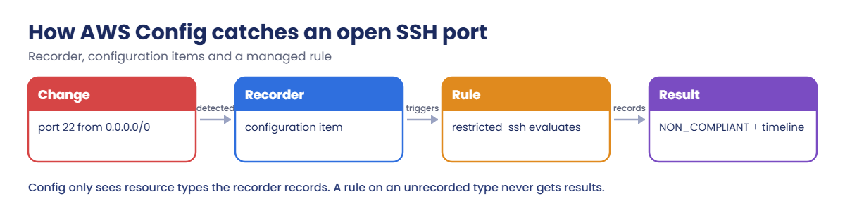 AWS Config rules flow: change, configuration item, rule evaluation, NON_COMPLIANT