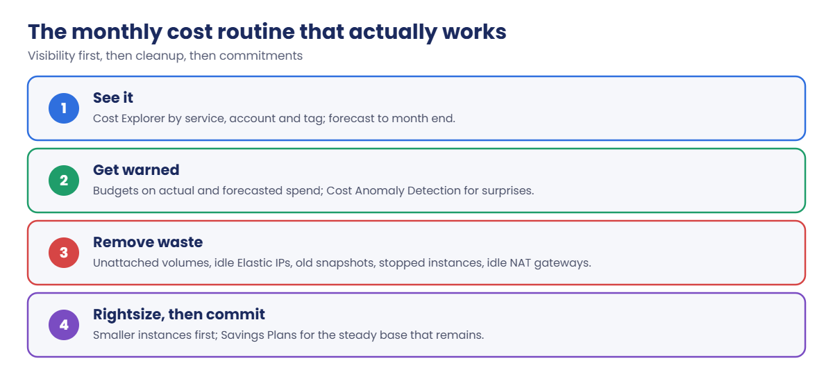 AWS cost optimization routine: see it, get warned, remove waste, rightsize then commit