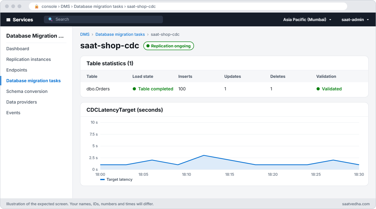 AWS DMS CDC task saat-shop-cdc with ongoing replication, validated table statistics and low latency