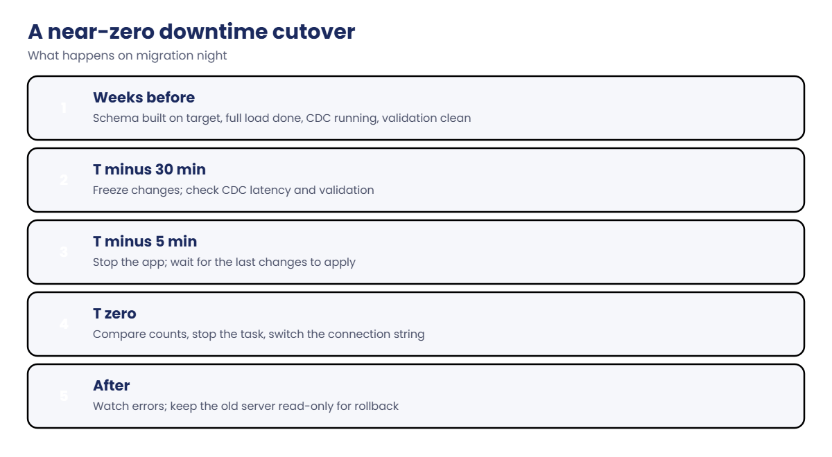 Near-zero downtime cutover steps with AWS DMS CDC