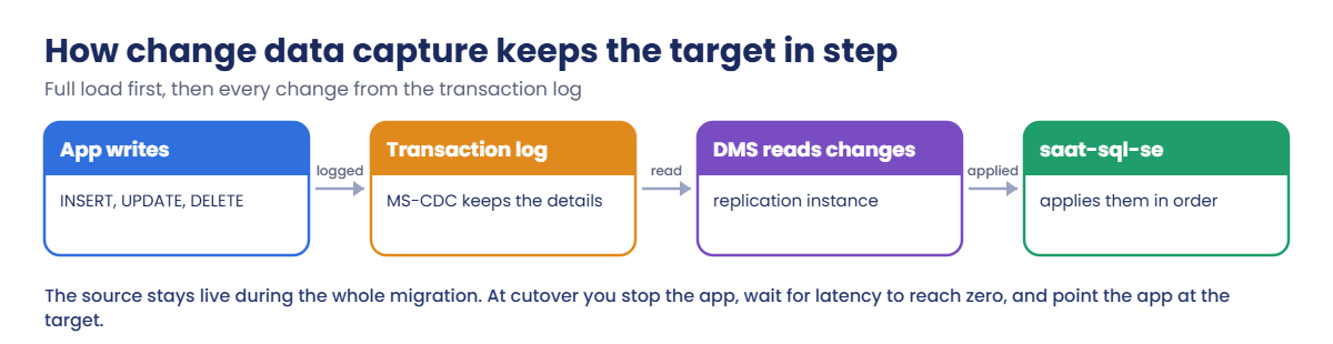 How AWS DMS change data capture reads the transaction log and applies changes