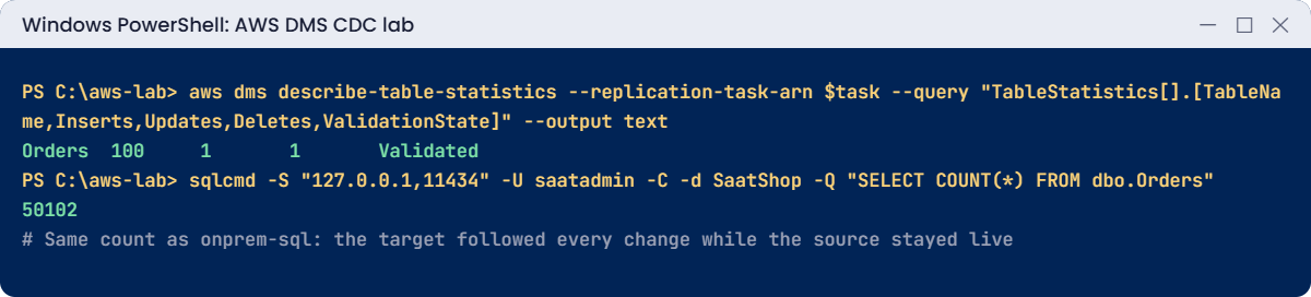 AWS DMS CDC lab output: inserts, updates and deletes applied and validated
