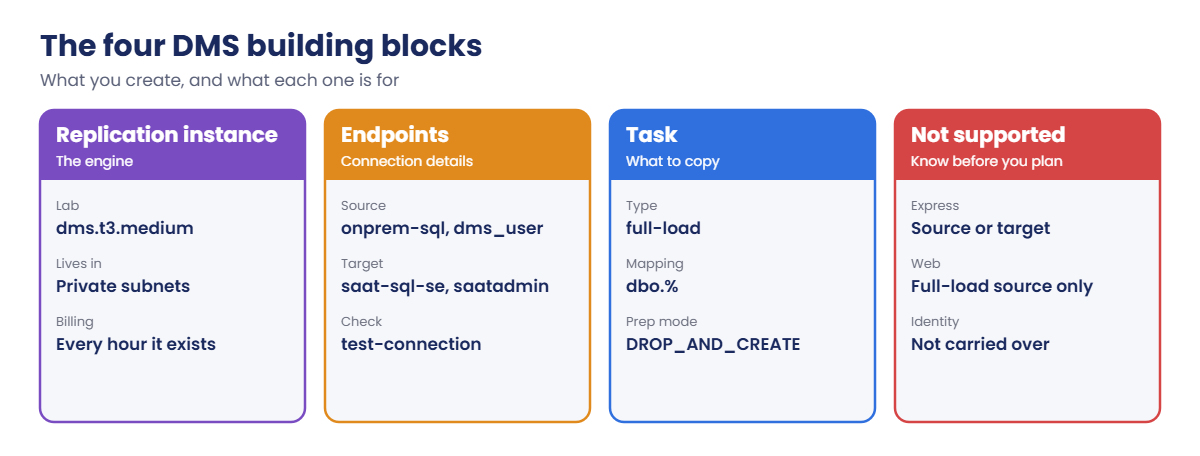 AWS DMS building blocks: replication instance, endpoints, task and limits