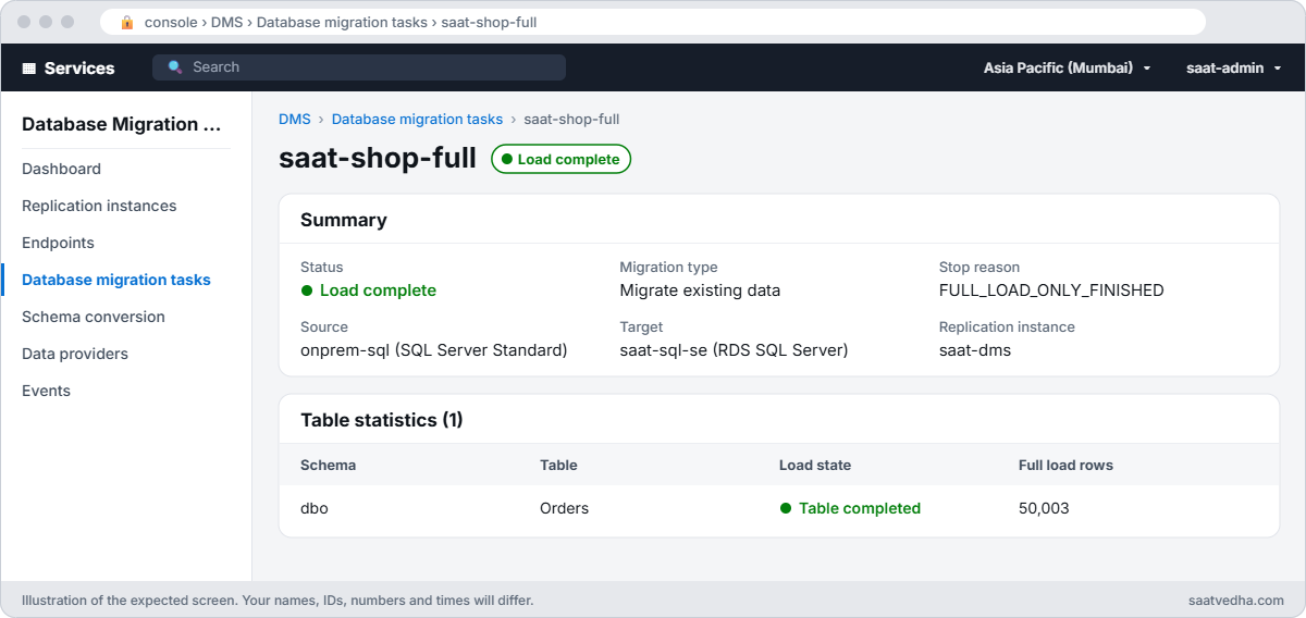 AWS DMS task saat-shop-full with Load complete status and 50,003 rows loaded into Orders