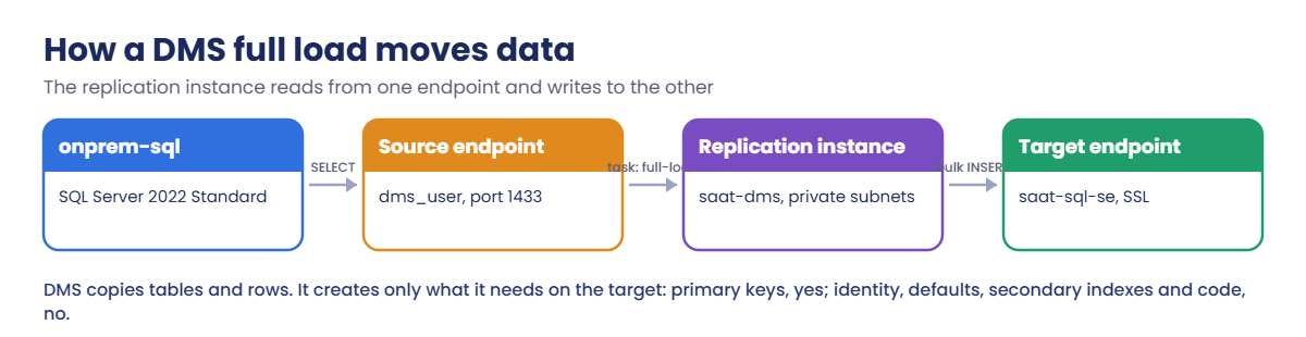 How an AWS DMS full load moves SQL Server data through a replication instance