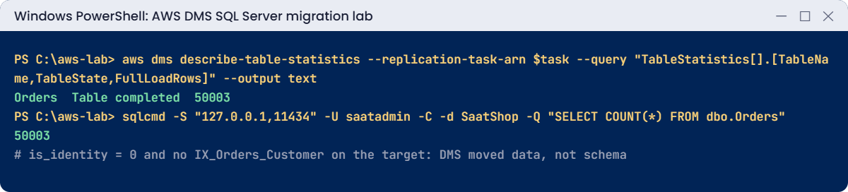 AWS DMS SQL Server migration lab output: table completed with 50,003 rows