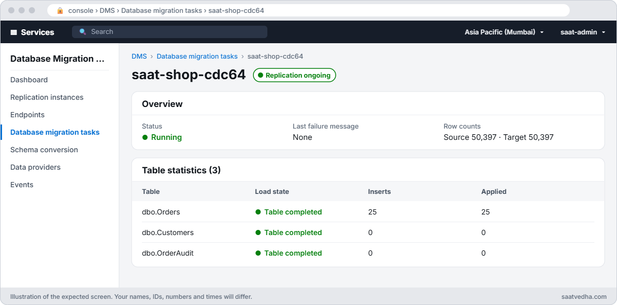 AWS DMS task saat-shop-cdc64 running with no failure message and 25 new orders applied