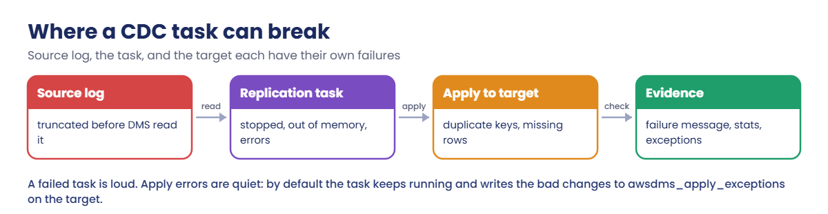 Where an AWS DMS CDC task can break: source log, task and target