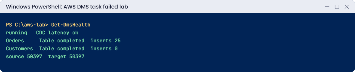 AWS DMS task failed lab output: healthy CDC task with matching counts