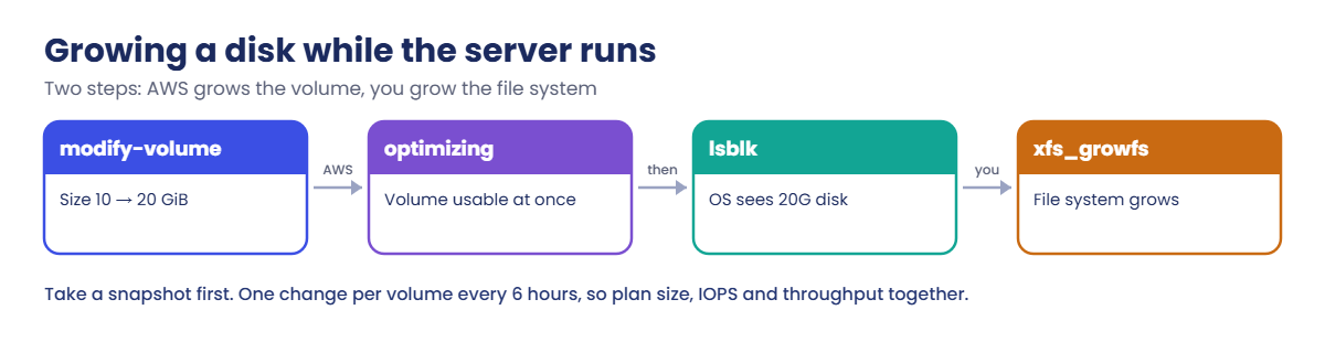 AWS EBS volumes: growing a disk while the server runs