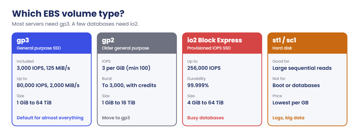 AWS EBS volumes: gp3, gp2, io2 Block Express and HDD types compared