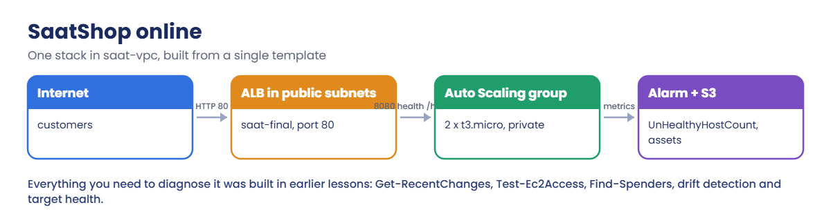 SaatShop online architecture: ALB, Auto Scaling group, alarm and S3 in saat-vpc
