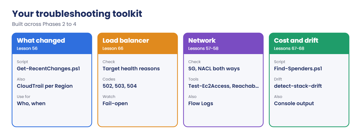 Troubleshooting toolkit from the AWS Cloud Administration course