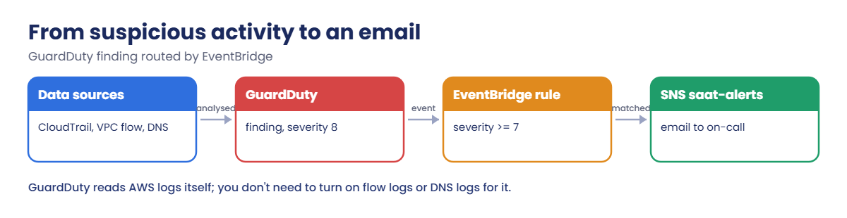 AWS GuardDuty alert flow: data sources, finding, EventBridge rule, SNS email