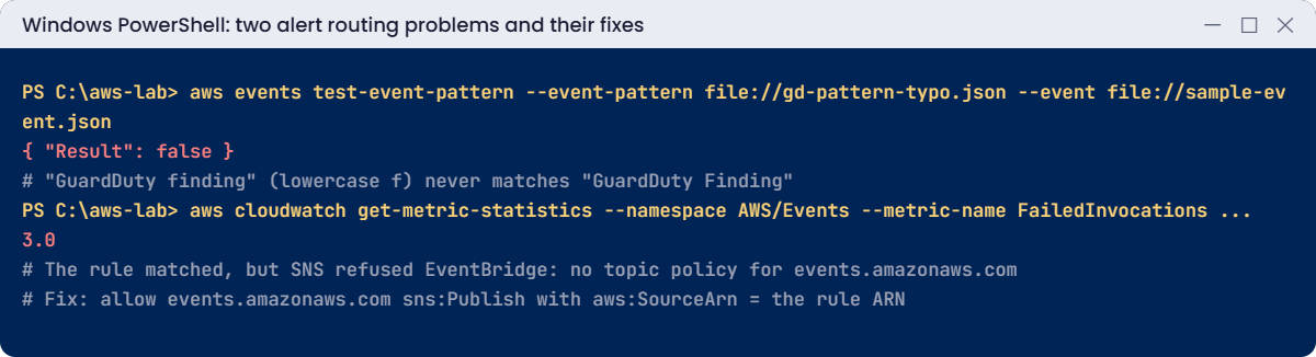 GuardDuty alert problems: event pattern typo and EventBridge FailedInvocations to SNS