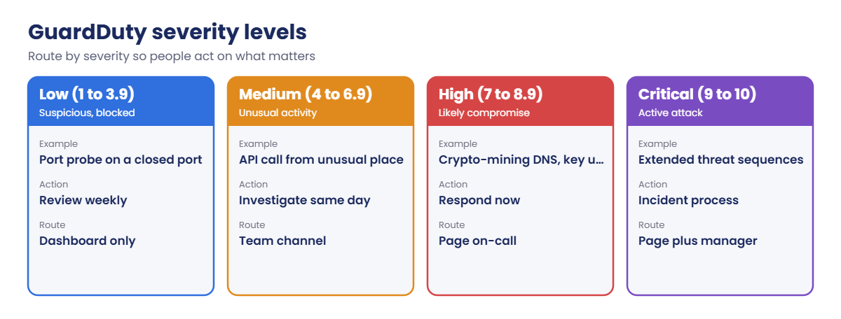 AWS GuardDuty severity levels and how to route each one