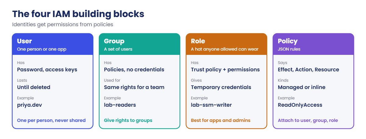 AWS IAM basics: user, group, role and policy compared