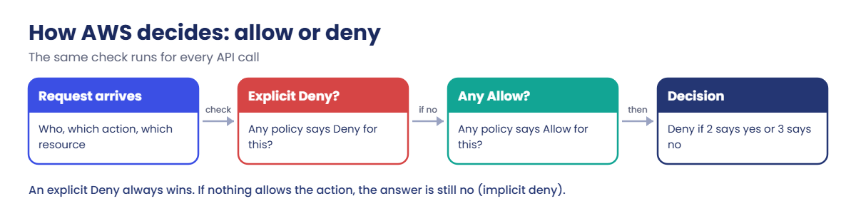 AWS IAM basics: how AWS decides allow or deny, explicit deny first
