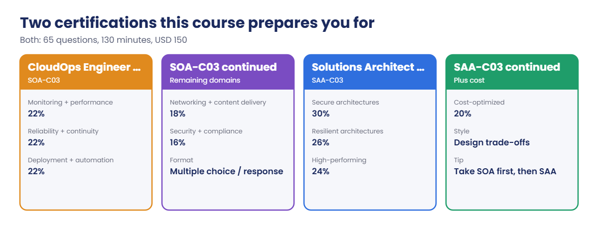 SOA-C03 and SAA-C03 exam domains and format