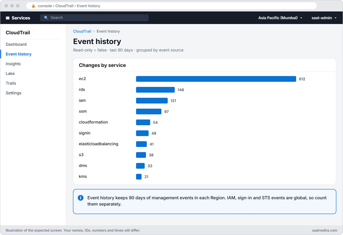 Chart of AWS API write events by service from CloudTrail showing EC2, RDS and Systems Manager at the top