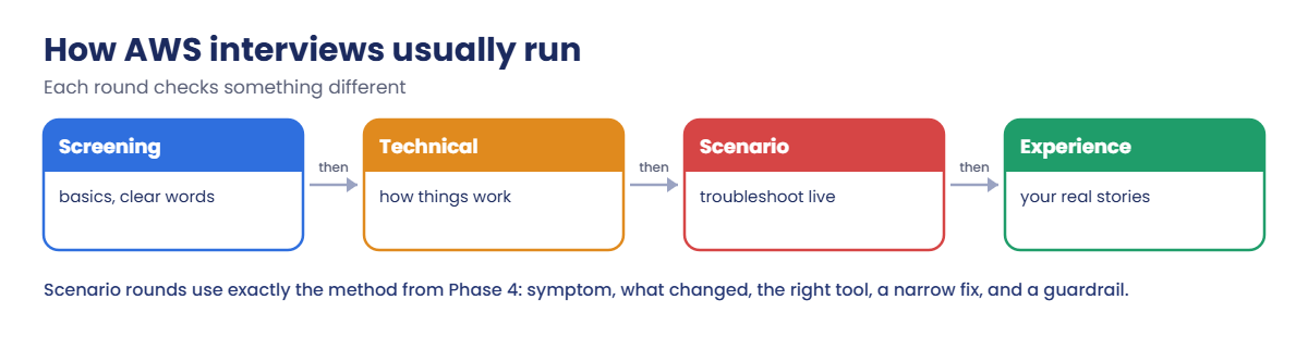 How AWS cloud engineer interviews usually run