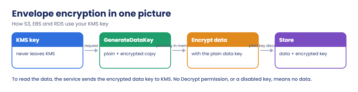 AWS KMS keys and envelope encryption: KMS key, data key, encrypted data