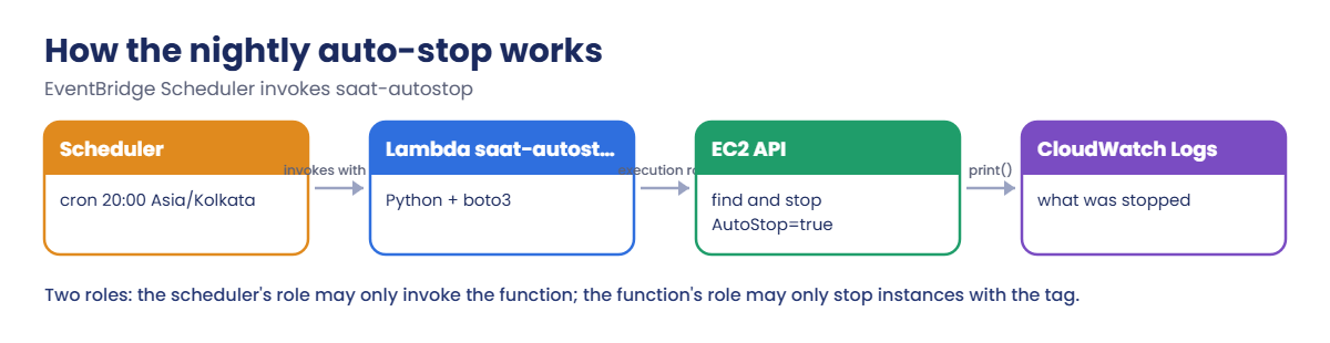 AWS Lambda automation flow: Scheduler, Lambda, EC2 API, CloudWatch Logs