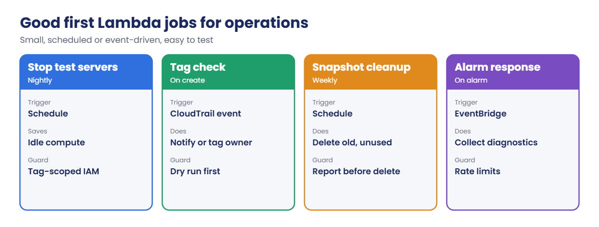 Good first AWS Lambda automation jobs for operations teams