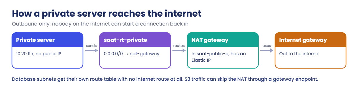 AWS NAT gateway: how a private server reaches the internet