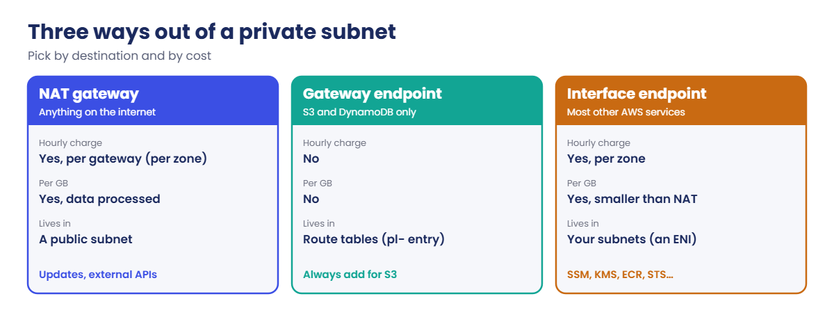 AWS NAT gateway compared with gateway and interface VPC endpoints