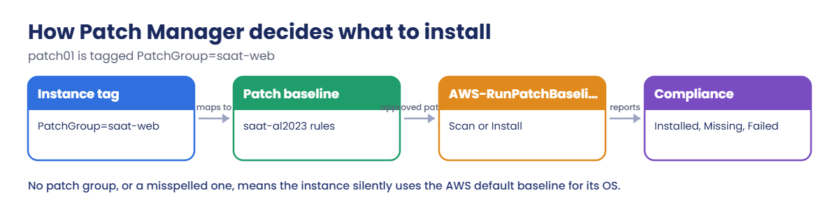 AWS Patch Manager flow: patch group tag, baseline, AWS-RunPatchBaseline, compliance