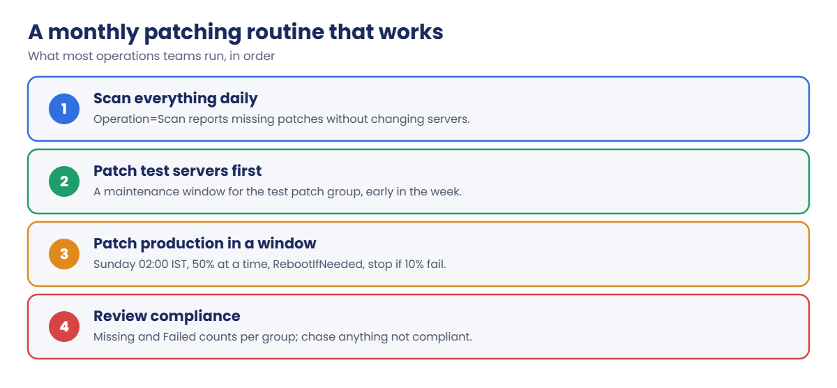 Monthly patching routine with AWS Patch Manager: scan, test, production window, review