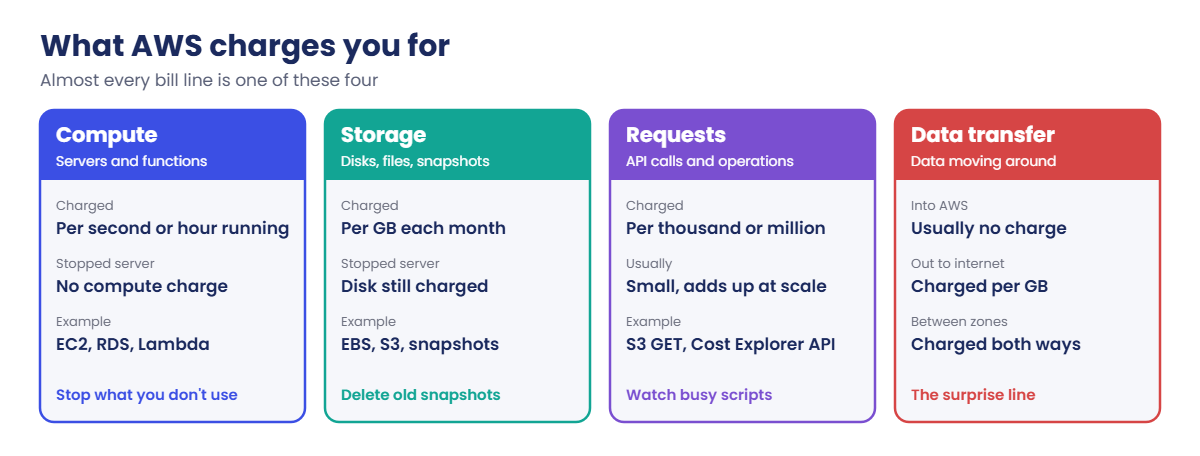 AWS regions and availability zones billing: compute, storage, requests and data transfer