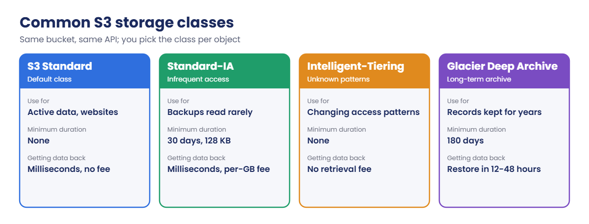 Amazon S3 storage classes compared: Standard, Standard-IA, Intelligent-Tiering, Deep Archive