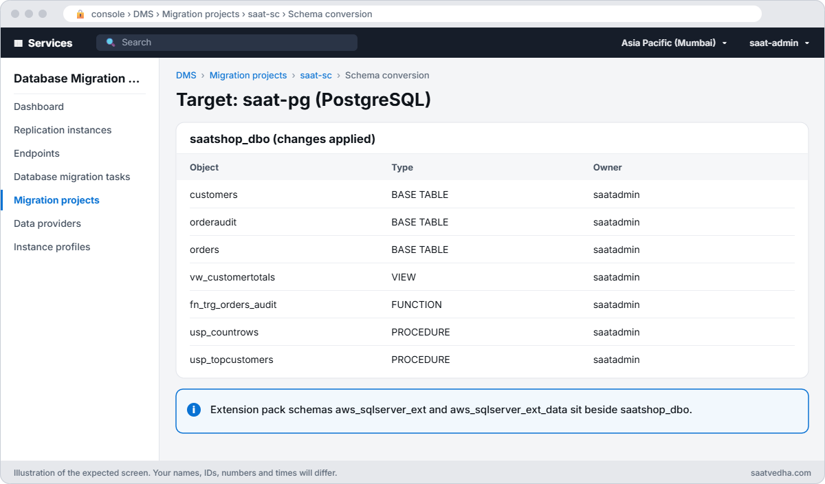 DMS Schema Conversion target pane listing the saatshop_dbo tables, view, procedures and trigger function after Apply changes