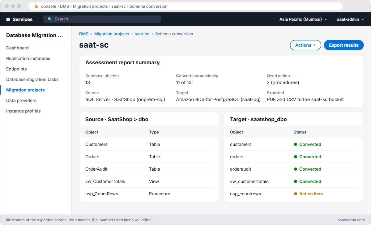 DMS Schema Conversion assessment for migration project saat-sc with 11 of 13 objects converting automatically