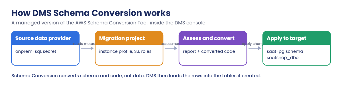 How DMS Schema Conversion assesses, converts and applies a SQL Server schema
