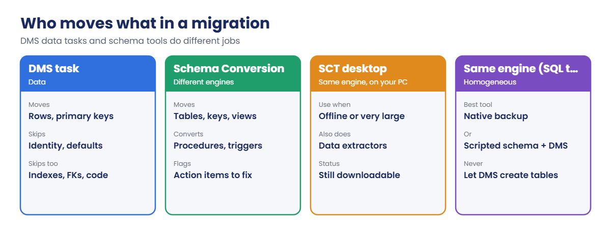 What DMS tasks, Schema Conversion and SCT each move in a migration