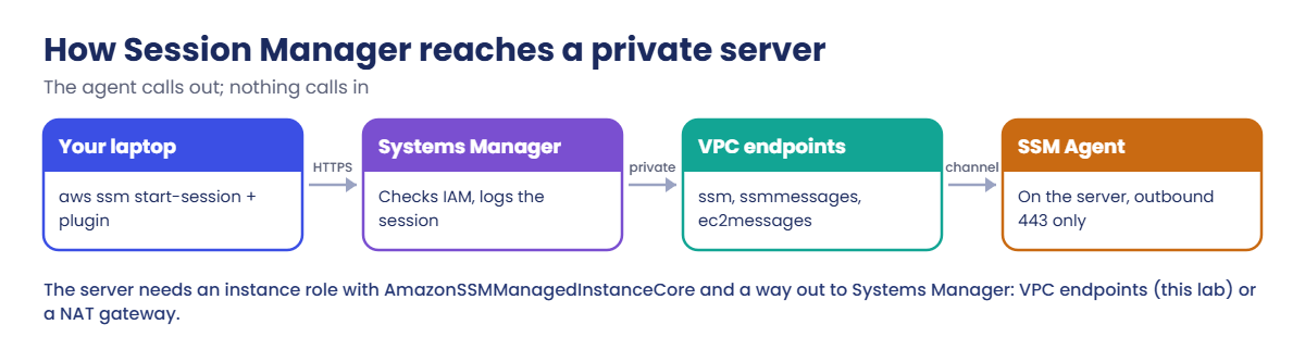 AWS Session Manager: how a session reaches a private server through VPC endpoints