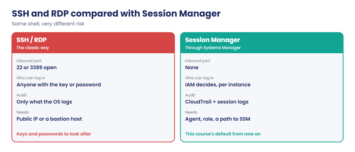 AWS Session Manager compared with SSH and RDP