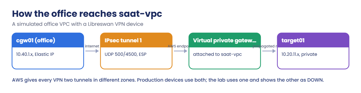 AWS Site-to-Site VPN flow: office device, IPsec tunnel, virtual private gateway, private server