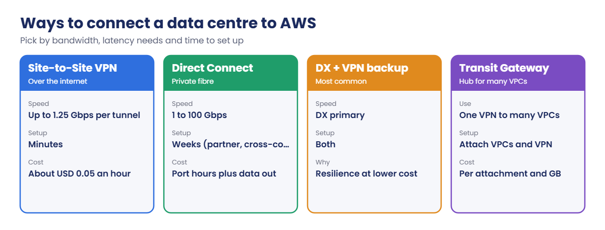 Site-to-Site VPN vs Direct Connect vs Transit Gateway: speed, setup time and cost