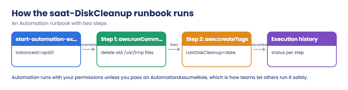 AWS Systems Manager automation runbook flow: run command step, create tags step