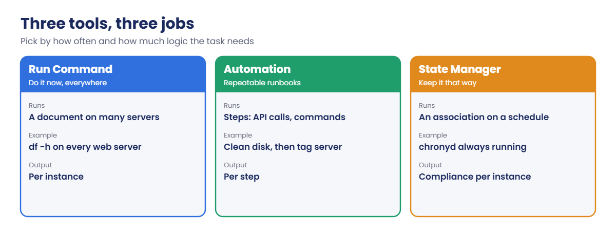 Run Command vs Automation vs State Manager: what each Systems Manager tool is for