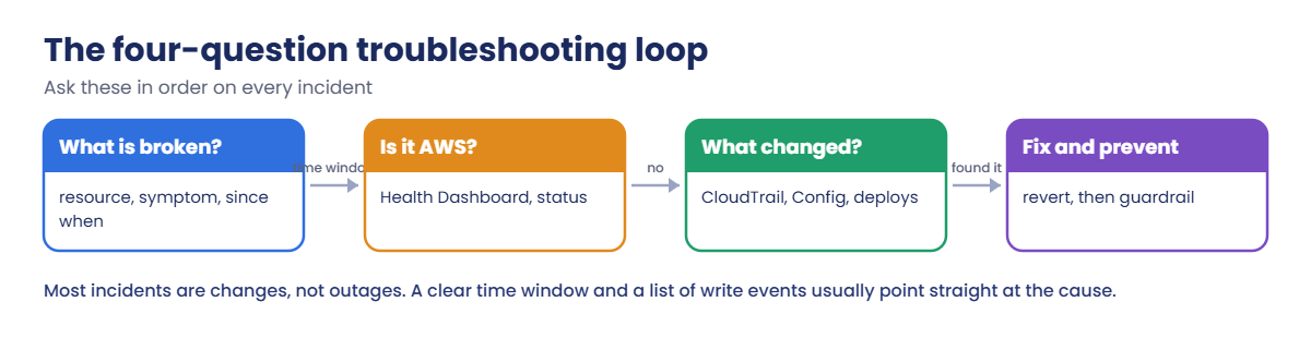 The four-question AWS troubleshooting loop